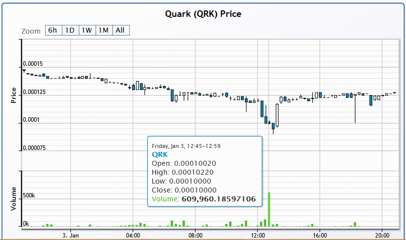 Gráfico Quarkcoin